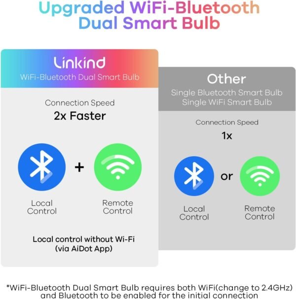 Linkind Smart Light Bulbs, Smart Bulb That…